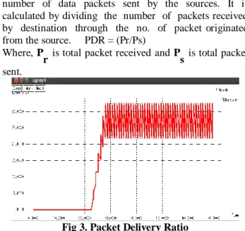Fig 3. Packet Delivery Ratio