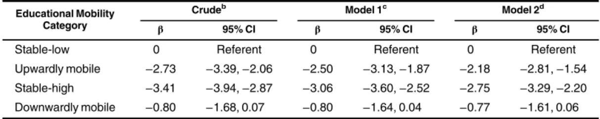 Table 2. Estimates From Generalized Estimating Equations Predicting Differences in Scores on the Center for Epidemiological Studies –Depression Scale Over a 10-Year Period According to Educational Mobility, Sacramento Area Latino Study on Aging, Sacramento