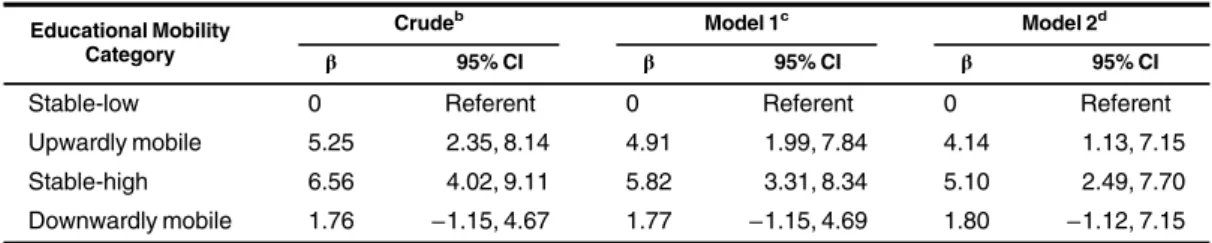 Table 4. Prevalence Differences From Generalized Estimating Equations for High Depressive Symptoms Over a 10-Year Period According to Educational Mobility, Sacramento Area Latino Study on Aging, Sacramento, California, 1998 –2008 a