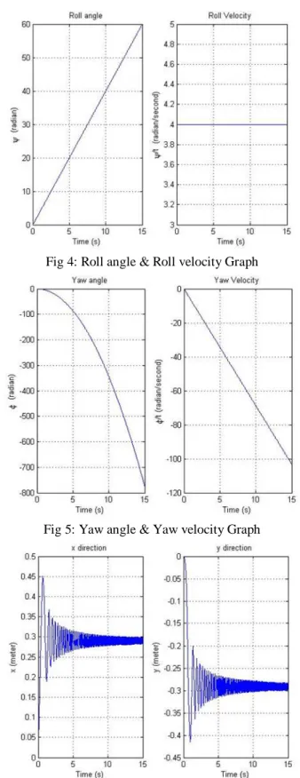 Fig 3:X-Y Trajectory Graph 