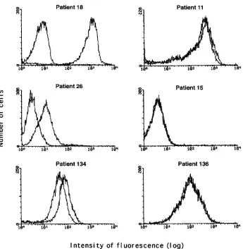 FIG. 3. Representative examples of serotyping results obtained with C. albicansfrom consecutive episodes of vaginitis was evaluated by ﬂow cytometry following labelling of yeast cells with IF6 antiserum