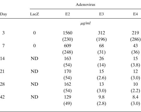 Figure 2. Phenotyping of the three apoE isoforms expressed in vivo after gene transfer