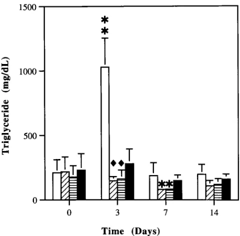 Table II. Ratio of ApoE/Cholesterol in Each Lipoprotein Subclass on Day 7 Postinjection