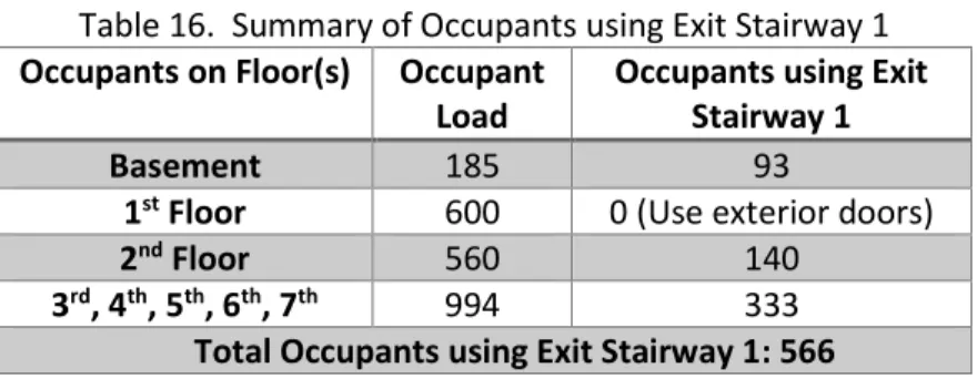 Table 16.  Summary of Occupants using Exit Stairway 1  Occupants on Floor(s)  Occupant 