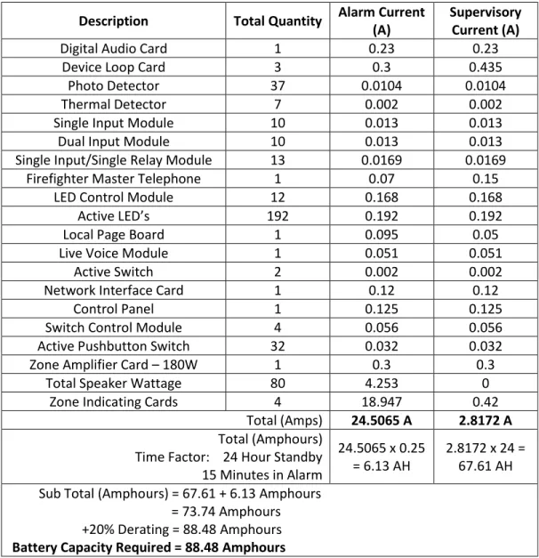 Table 32.  Battery Capacity Calculation for 5 th  Floor Remote Fire Alarm Control Panel  Description  Total Quantity  Alarm Current 