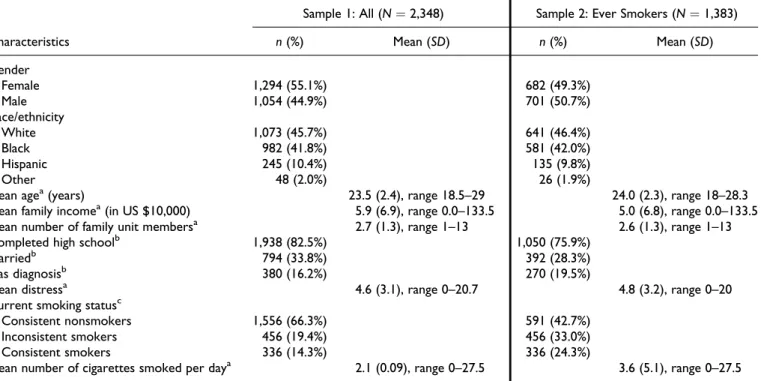 Table 1. Aim 1 Sample Characteristics.