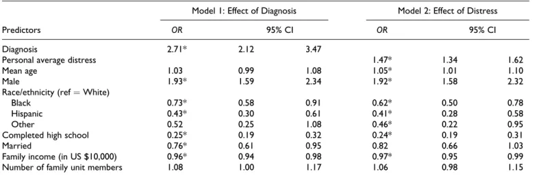 Figure 1. Expected counts of the number of cigarettes smoked by diagnosis.