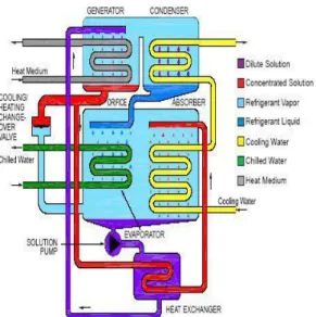 Fig. 4 Schematic Diagram of the absorption refrigeration cycle. 