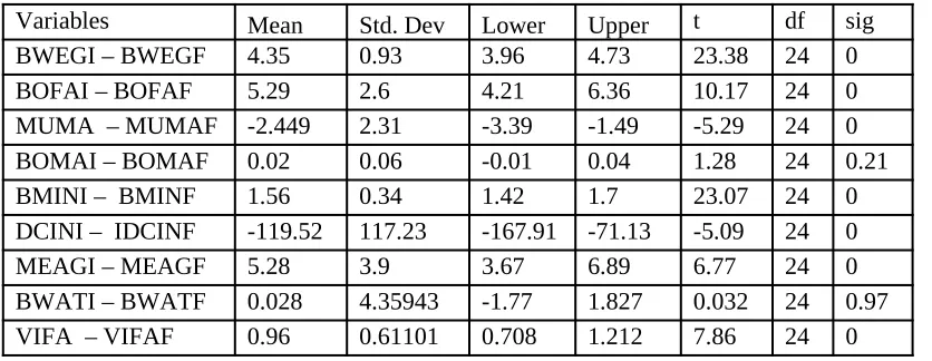 Table 4. Difference between arithmetic averages of body composition variables pre- and post-force