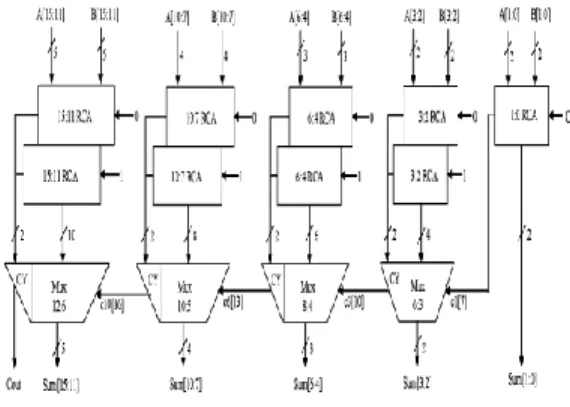 Fig 4.shows the regular 16-bit SQRT CSLA  Simulation Results Respectively.