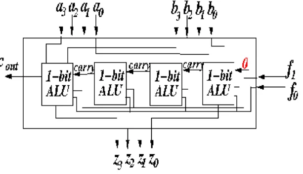 Fig 10 and fig 11 shows the 8bit ALU with CSLA  schematicand simulation results respectively