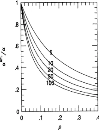 FIG. 3. The ratio g"/g (dashed curve) and g ""/g (solid curves) for the case with a marginal-Fermi-liquid self-energy (solid curves) with co, /T, as a parameter, both as a function of p=1/(4~T~)