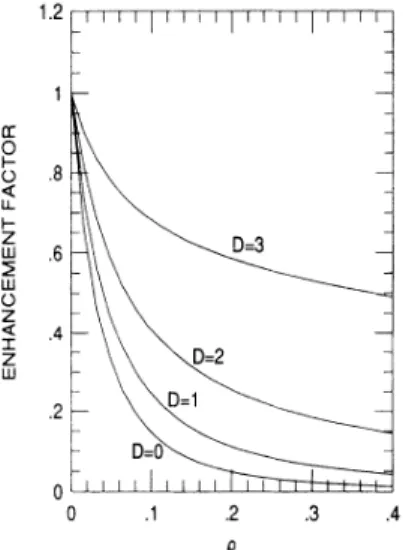 FIG. 5. The enhancement factor (a ""/a")(gM""/g )