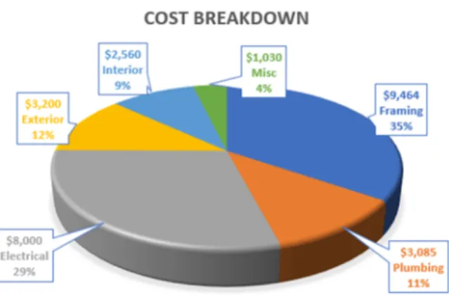 Figure 6: Summary of cost 