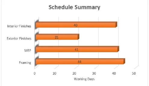 Figure 7: Summary of Schedule 