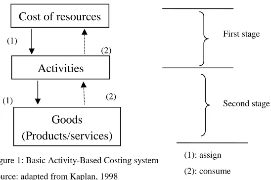 Figure 1: Basic Activity-Based Costing system 