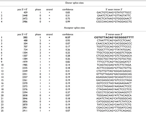 Table 2: Splice sites in donor 4 HBV as predicted by NetGene2.