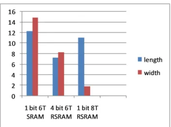 Fig. 16:The above graph represents the area comparision of 6T SRAM, 6T RSRAM and 8T RSRAM