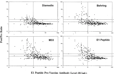 TABLE 3. Serologic outcome of rubella immunization forindividuals considered seropositive before vaccination determined by