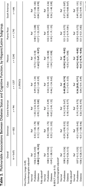 Table 2. Multivariable Associations Between Diabetes Status and Cognitive Function, by Hispanic/Latino Subgroup