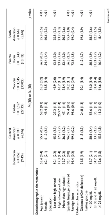 Table 1. Age-Standardized Baseline Characteristics of the Study Population, by Hispanic/Latino Subgroup