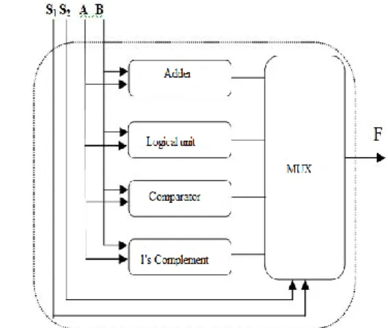 Fig. 1: Internal structure of ALU 