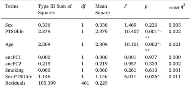 Fig. 4. Density plots for RPC monocyte estimates in lifetime PTSD cases and controls, stratified by sex, show distinctly higher monocyte levels in males with lifetime PTSD compared to trauma-exposed controls