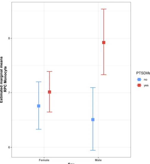 Fig. 5. Lifetime PTSD by sex interaction plot for estimated marginal means (EMMs) of RPC monocyte estimates