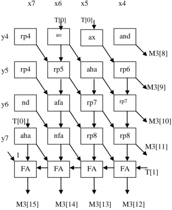 Fig. 6.  Architecture for MUL3 