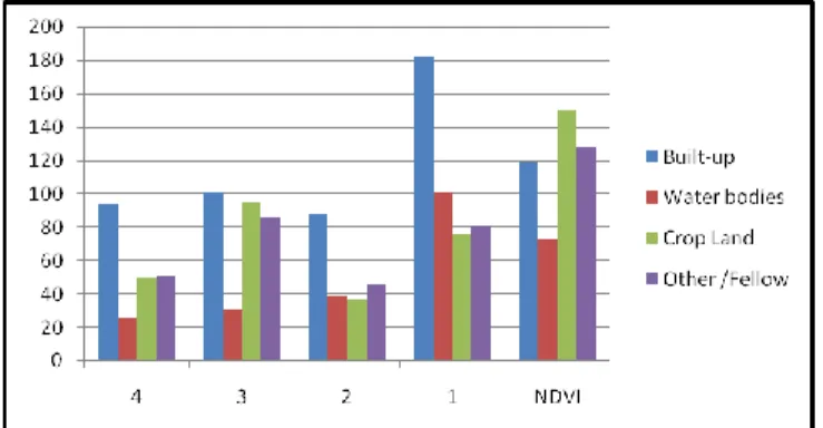 Fig 4. Different features of the first study area of Panipat District extracted