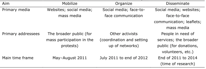 Table 1. The Evolution From Protests to Solidarity Networks. 