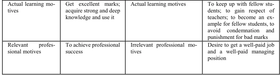Table 2 . The concept of "motive " 