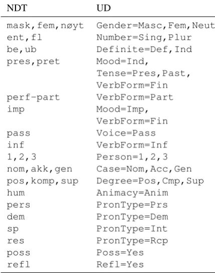 Table 2: Mapping between NDT and UDparts-of-speech