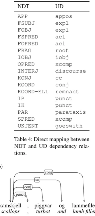 Table 4: Direct mapping betweenNDT and UD dependency rela-