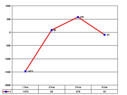 Fig. 4. The chart of dependence of the parameter “Attitude to 