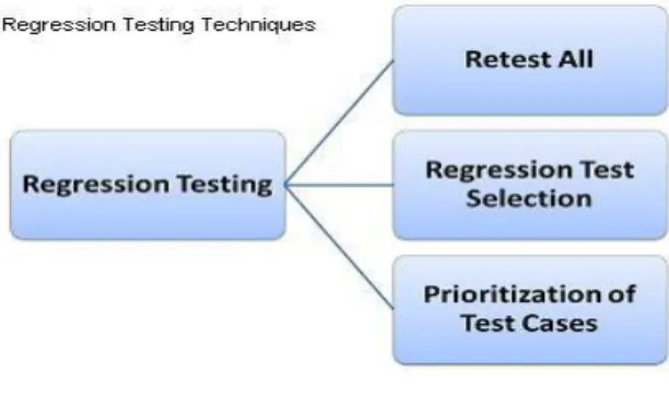 Fig 2: Regression Techniques  II. RELATED WORK 