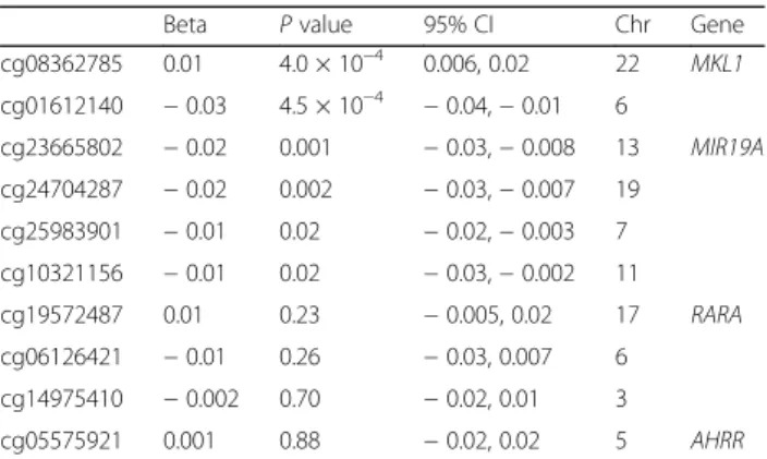 Fig. 2 Association between PC7 and eMRS stratified on indicators of neighborhood greenspace
