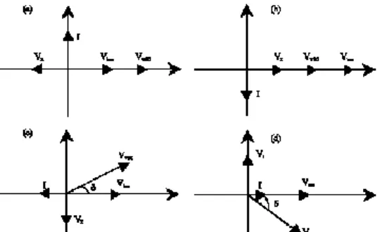 Fig 4.Vector diagram of STATCOM (a) Capacitive mode, (b) Inductive  mode, (c) Active power release and (d) Active power absorption 