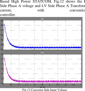 Fig. HV-side (grid) phase-a voltage &amp; LV-side phase-a transformer  current 