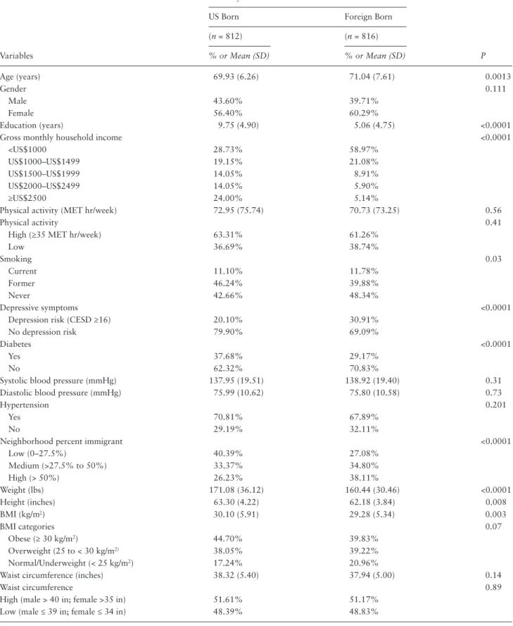Table 1.  Baseline Characteristics by Nativity