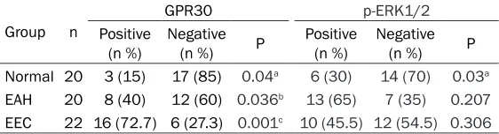 Table 1. GPR30 and p-ERK1/2 expression in the endometrium of different groups (n %)