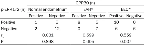 Table 3. Correlation between GPR30 expression and p-ERK1/2 expression in the endometrium of different groups