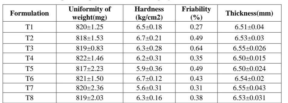 Table 8: Post compression parameters for floating layer of T1 to T8 (n=3) 