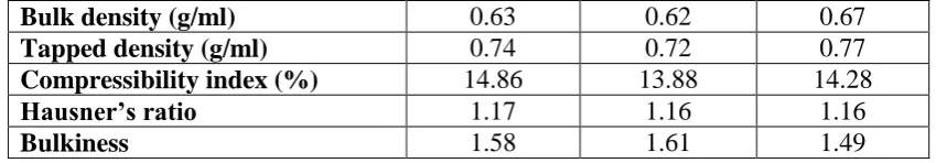 Table 12: Post compression parameters IR layer (n=3) of F1, F2 and F3 