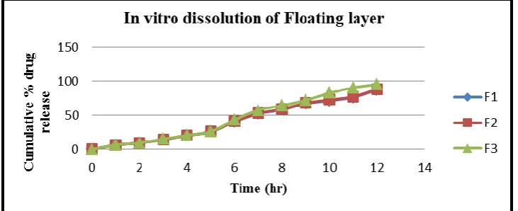 Figure 9: Water uptake study 