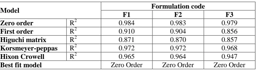 Figure 14: Koremeyer-Peppas release model of formulation F1, F2 and F3 