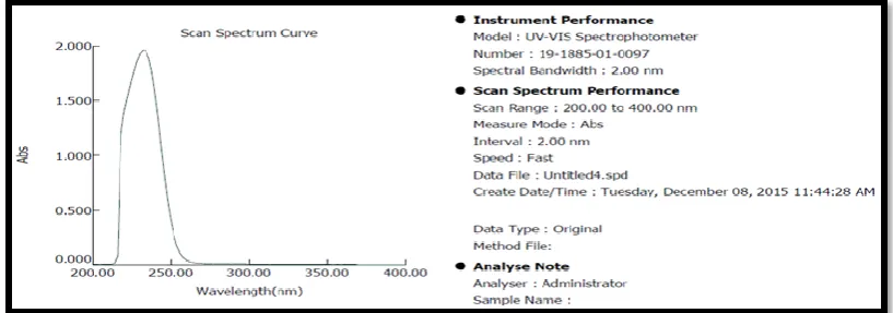 Figure 1: Beers-Lambert’s plot for Metformin HCl 