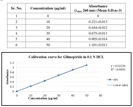 Table 2: Concentration and Absorbance values for Glimepiride in 0.1N HCl (λmax 260 