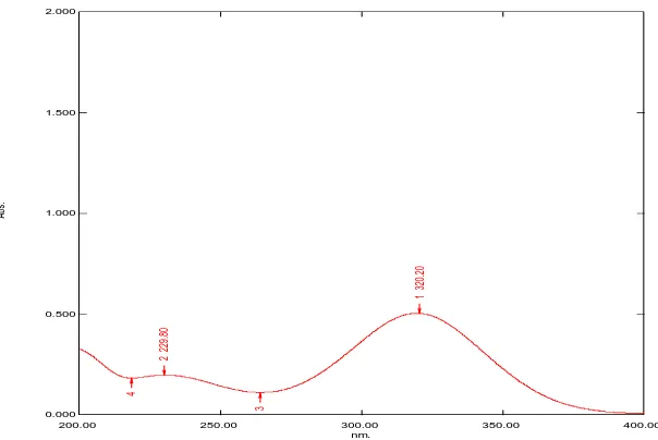 Fig. 4: UV spectra of Orni in methanol:water(1:9) 