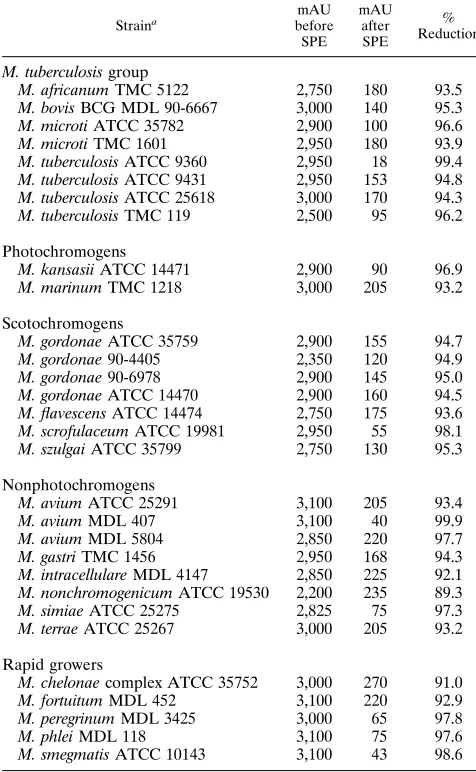 FIG. 2. Chromatogram of M. simiae ATCC 25275. (a) Growth from LJ medium extracted without SPE; (b) eluate containing mycolic acids after SPE of the extractfrom BACTEC 12B medium